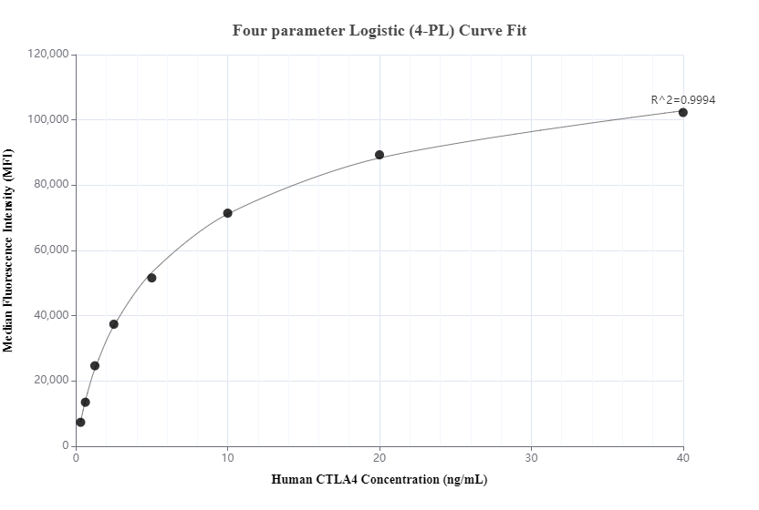 Cytometric bead array standard curve of MP00736-2